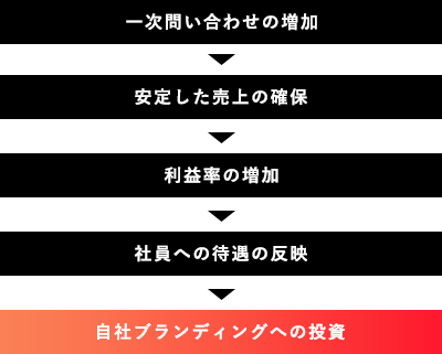 建築内装業界に貢献