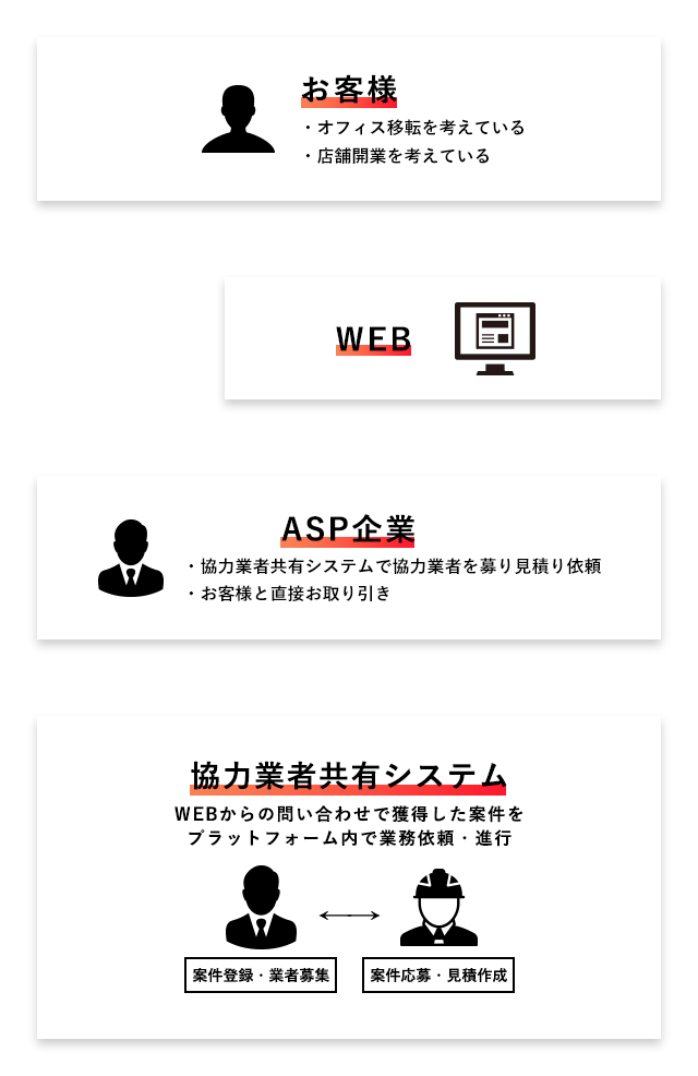 サービスフロー